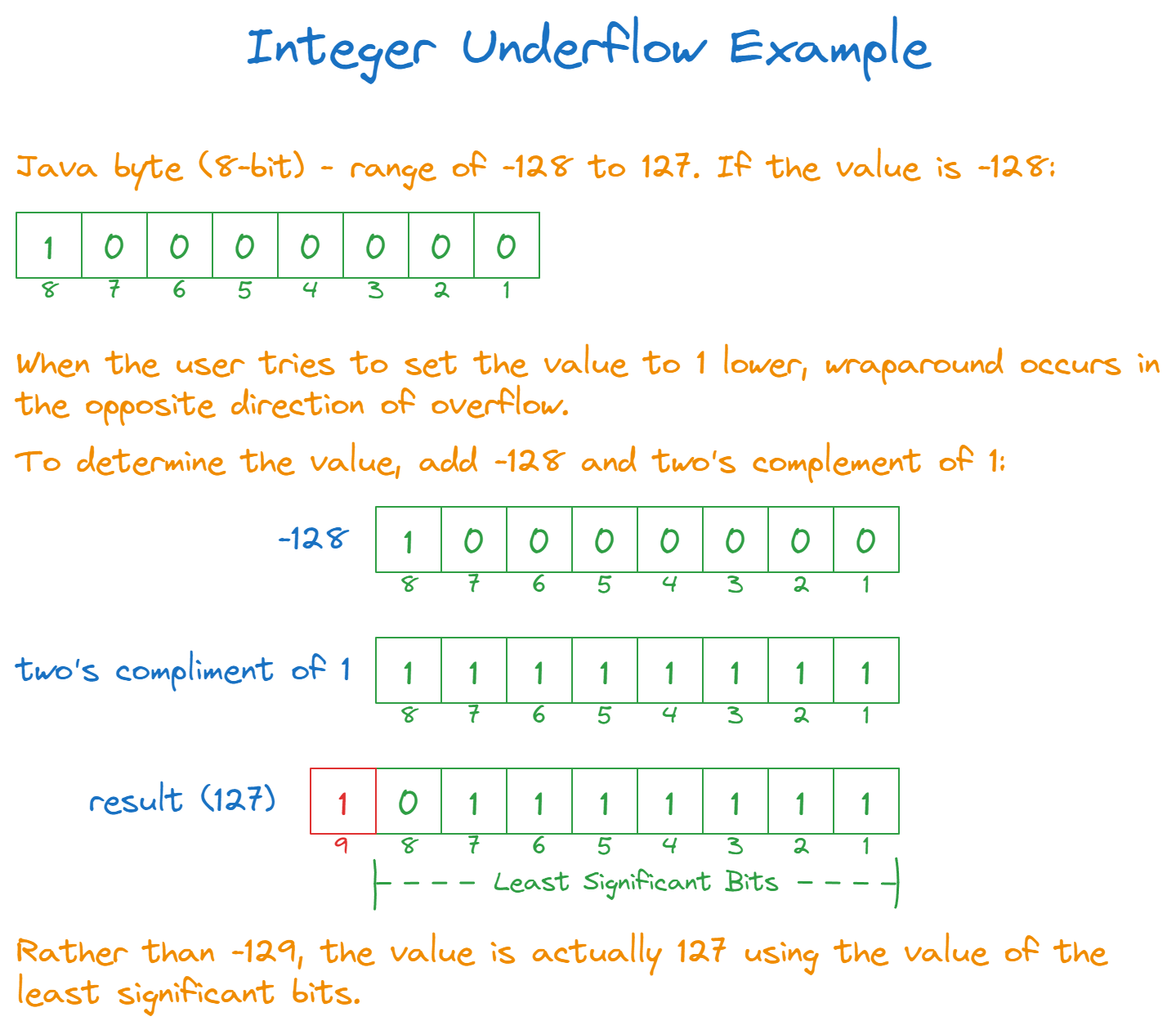 AlgoDaily Understanding Integer Overflow And Underflow